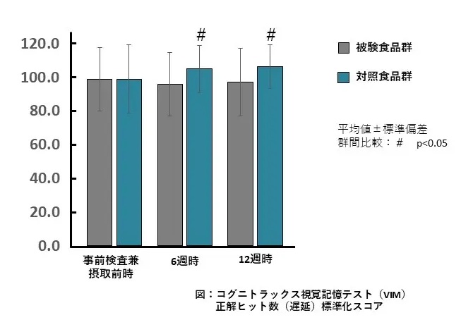 タキシフォリン機能性関与成分関連グラフ